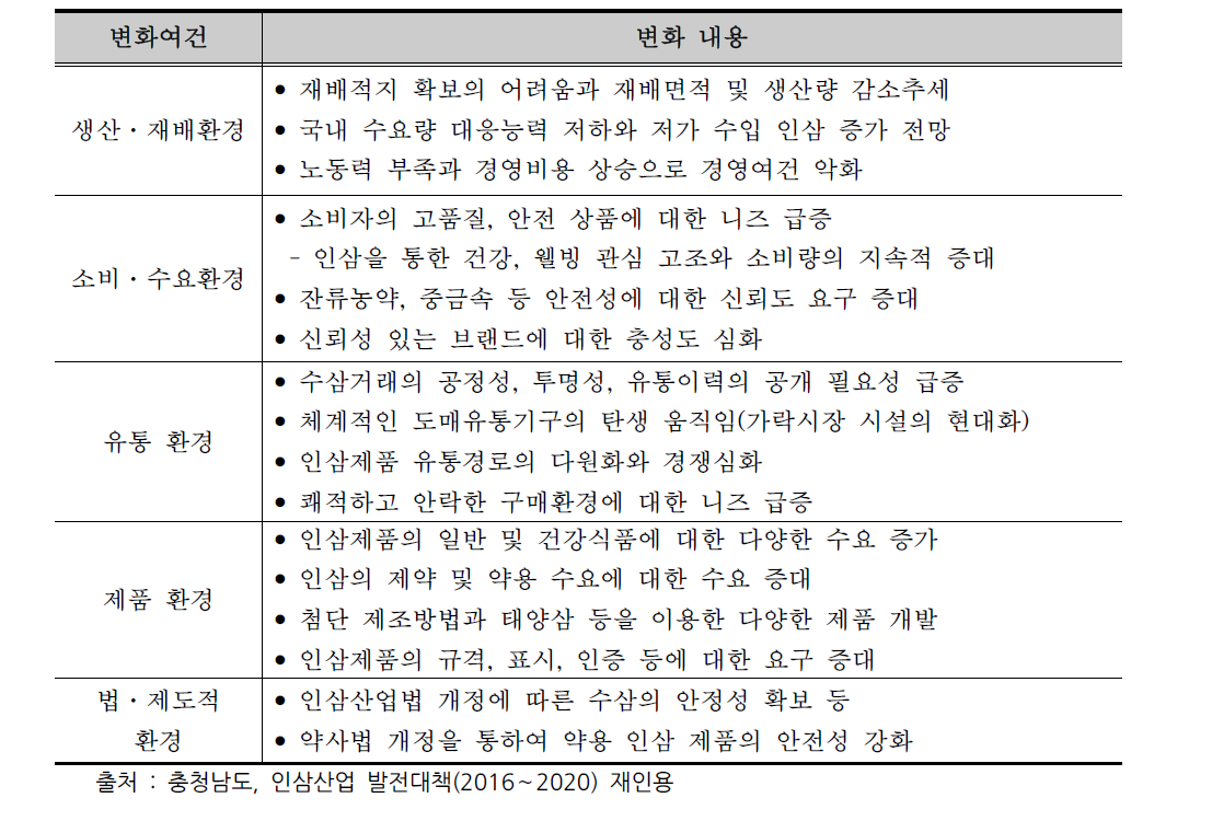 인삼산업의 대내외적 환경변화