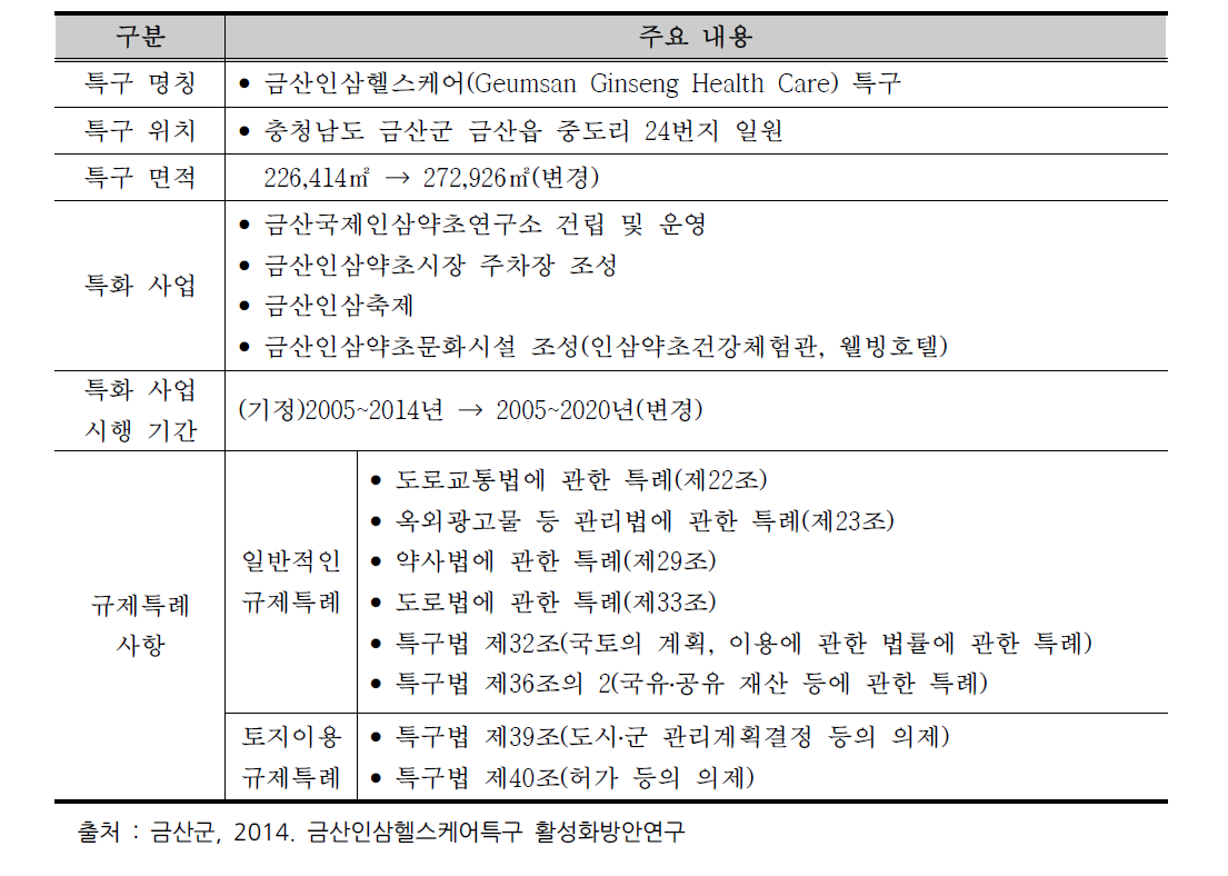 금산 인삼헬스케어특구계획 개요