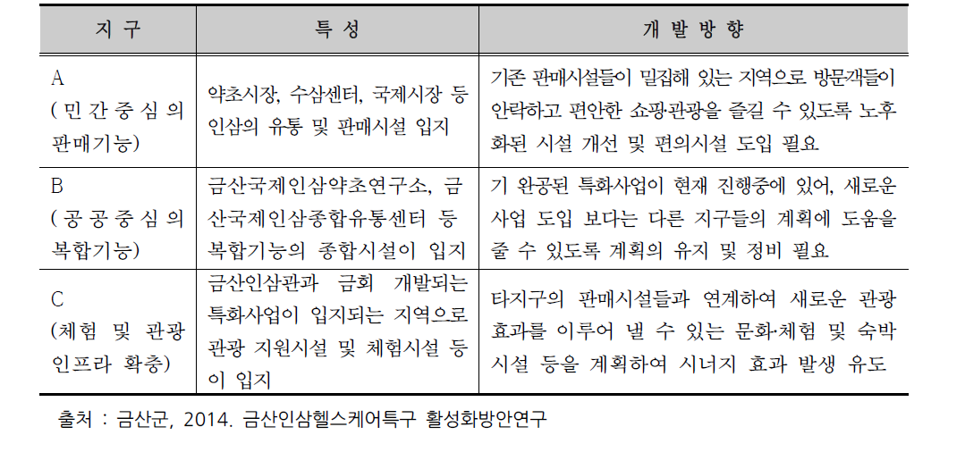 특구 지구별 개발 특성