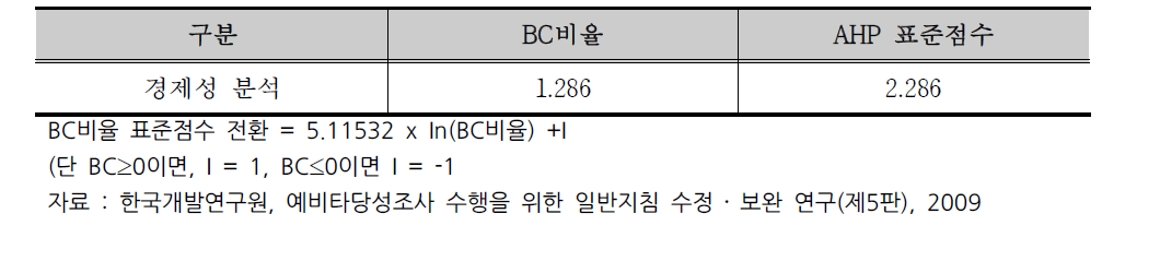 경제성 분석 결과 표준점수 전환