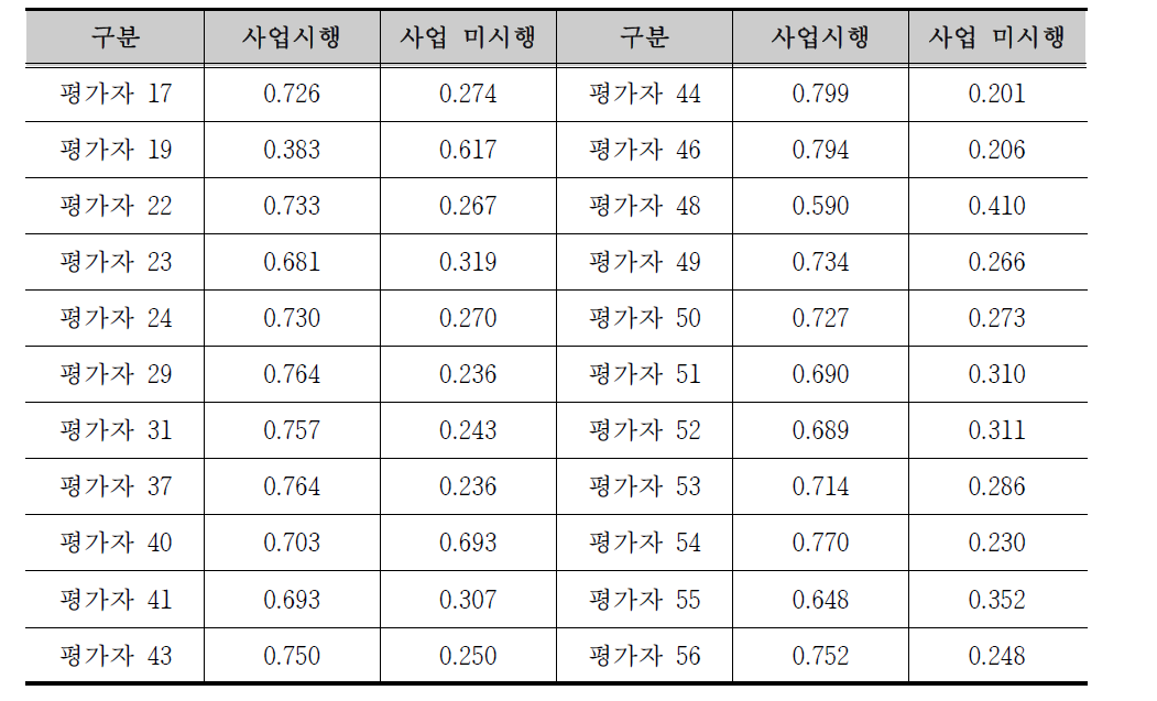 AHP 종합평점