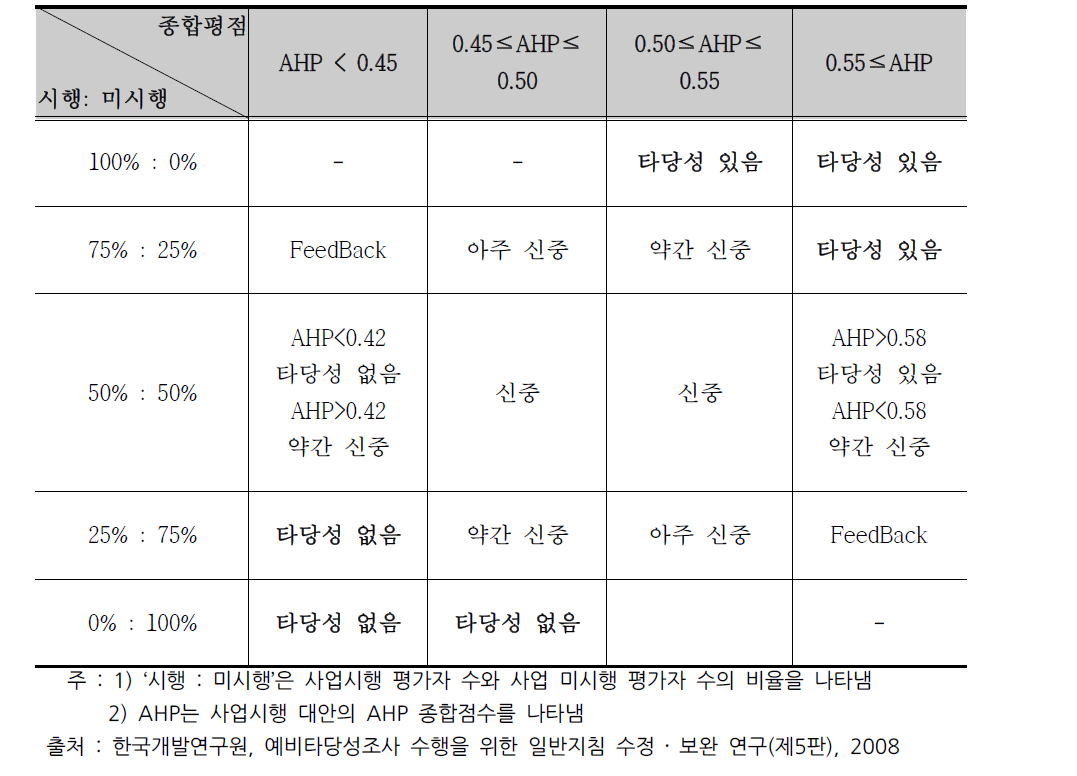 평가자별 의견일치도와 AHP 평점에 따른 결론