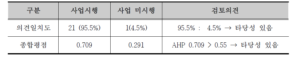 AHP 평가 종합