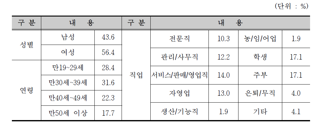 인구통계학적 특성