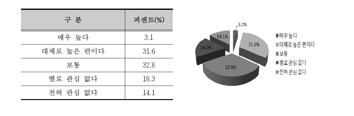 인삼에 대한 관심도