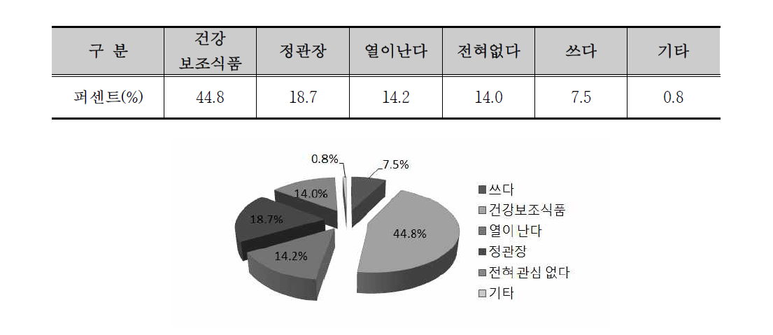 인삼에 대한 이미지