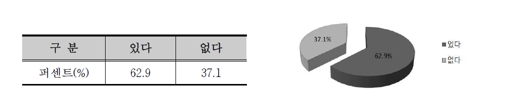 새로운 인삼식품 체험의향