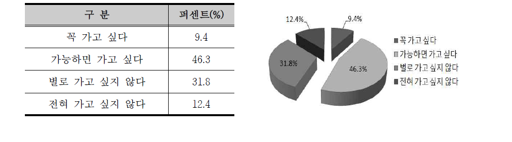 2017금산세계인삼엑스포 방문의향