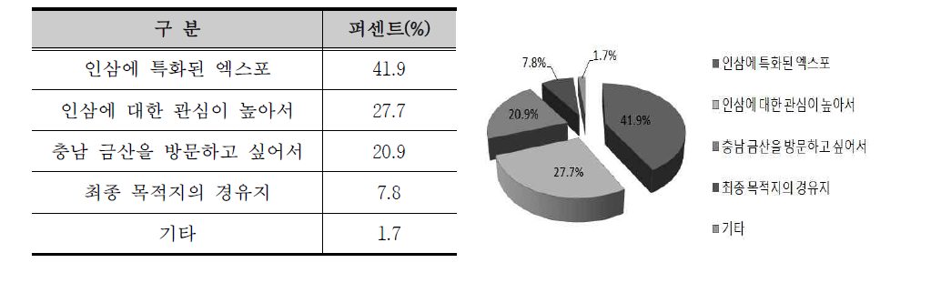 2017금산세계인삼엑스포 방문이유