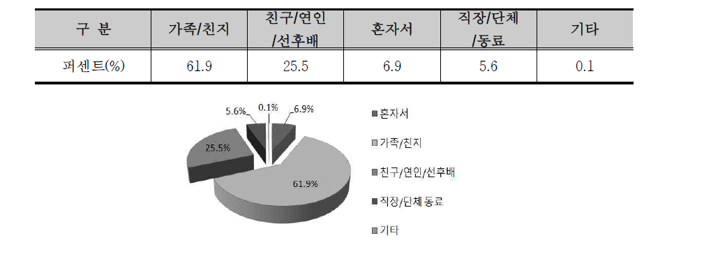 2017금산세계인삼엑스포 방문시 동행인 분석