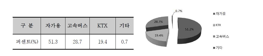 2017금산세계인삼엑스포 방문시 교통편 분석