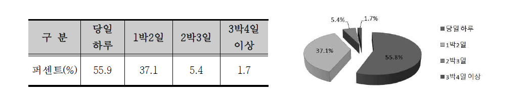 2017금산세계인삼엑스포 방문시 체류기간 분석