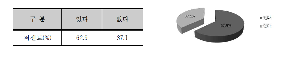 2017금산세계인삼엑스포 방문시 수삼 구매의향 분석