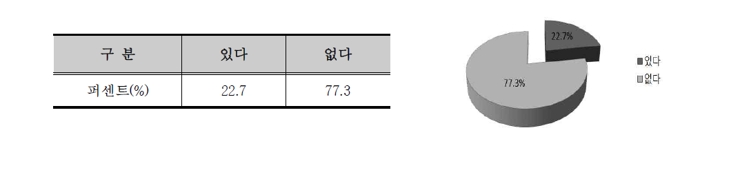 2005년 이후 금산 방문 경험 유무