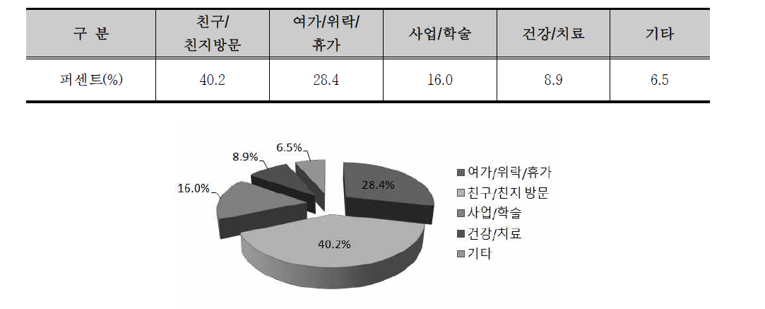 금산지역 방문목적