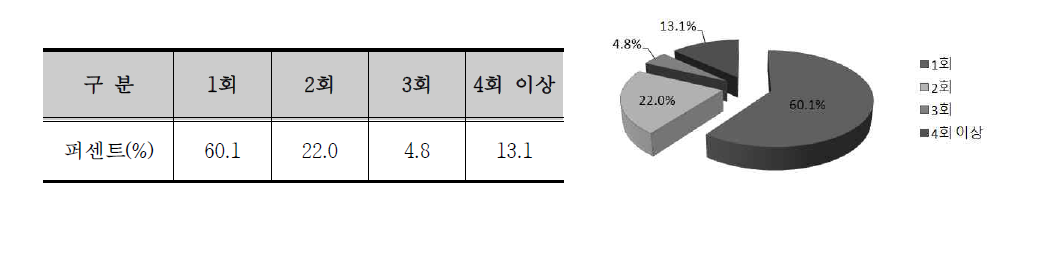 금산지역 방문횟수