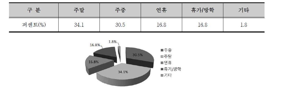 금산지역 방문시기