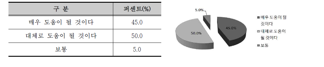 충남지역 발전 도움여부 분석