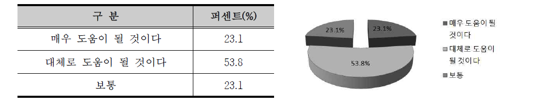 금산지역 소득향상 도움여부 분석