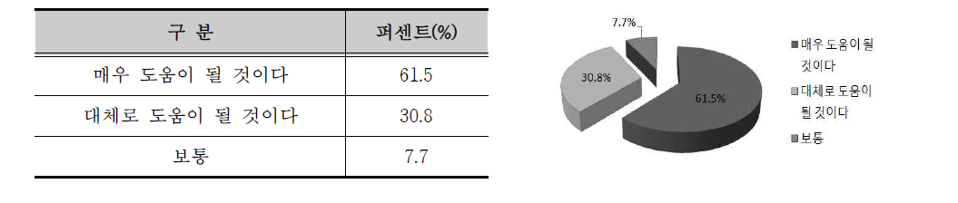 금산지역 홍보에 대한 도움여부 분석