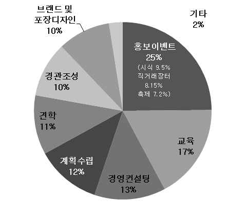 SW사업 선호도