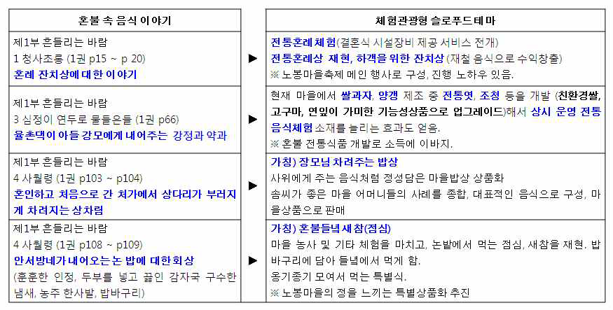 혼불속 슬로푸드이야기 체험관광 자원화(예시)