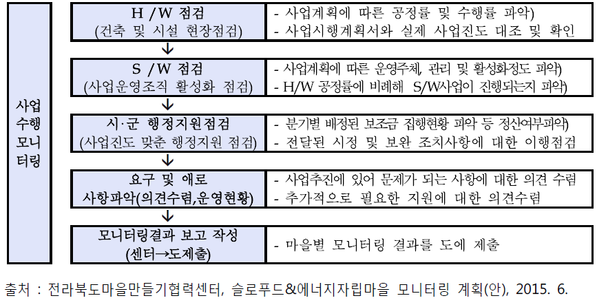 전북슬로푸드마을 단계별 모니터링 방안