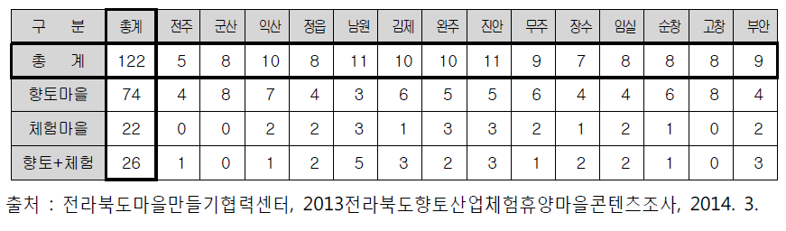 14개 시군별 마을현황