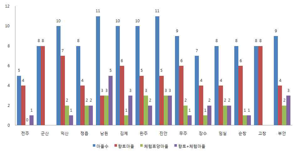 14개 시군별 마을현황