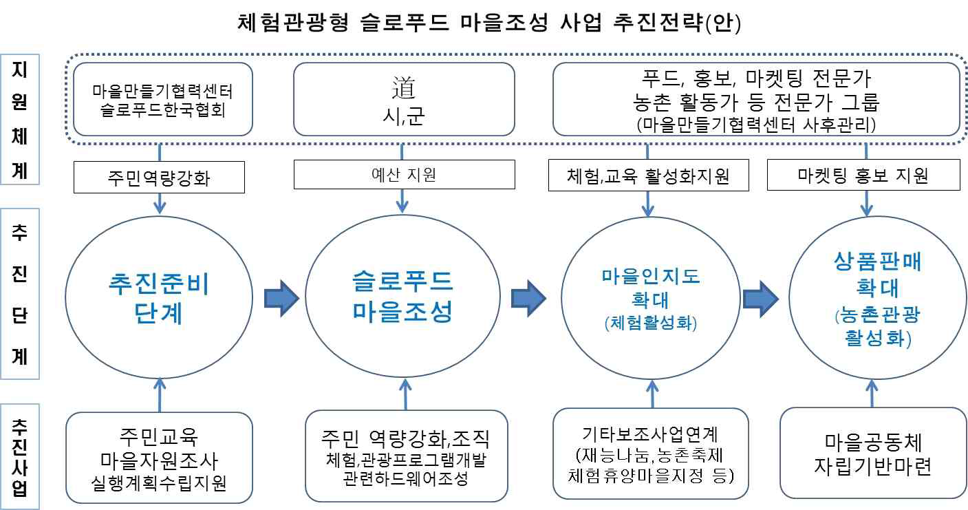 전라북도 체험·관광형 슬로푸드 마을 조성사업 추진 전략