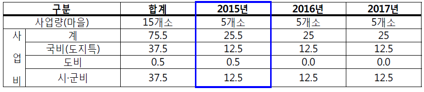 전라북도 체험·관광형 슬로푸드 마을 조성사업 연도별 지원계획