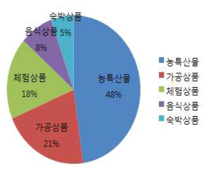 향토산업·농어촌휴양마을 상품 유형별 현황