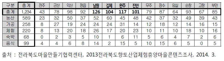 14개시군 상품 유형별 현황(1,234건)