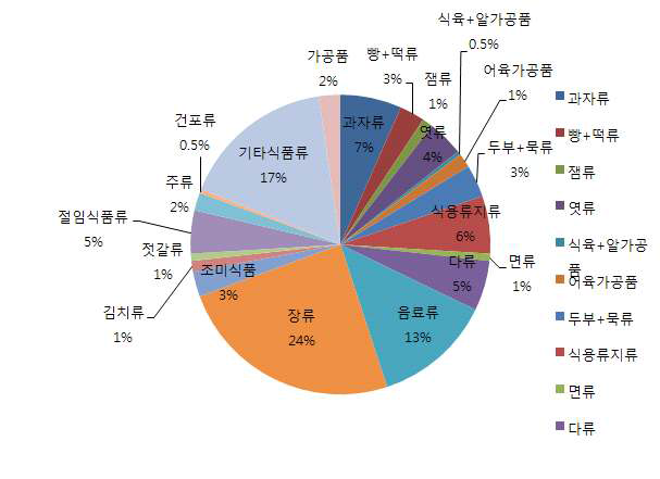 가공식품 품목별 분류 현황(136품목)