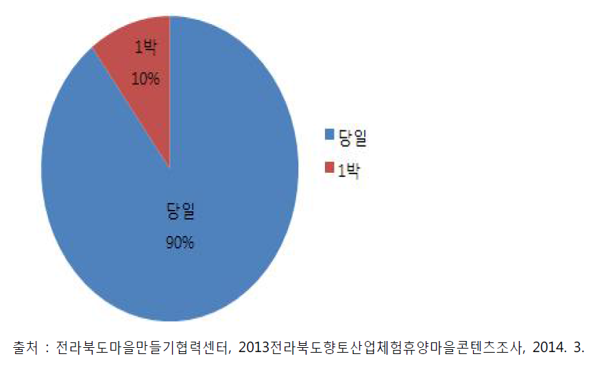 체험코스별 분류