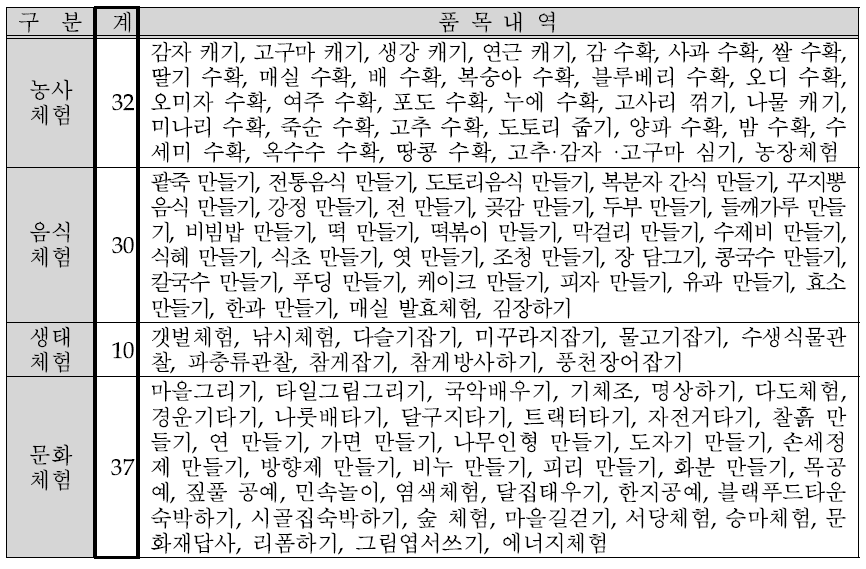 체험상품 품목별 분류(109품목)