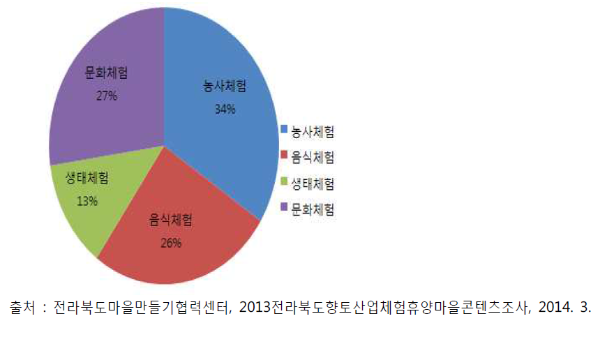 체험상품 프로그램별 분류 현황(220건)