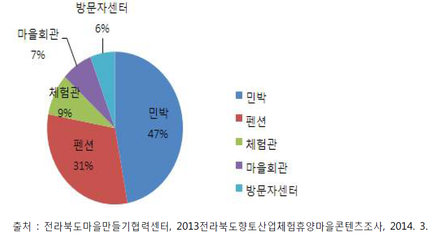 숙박상품 상품별 분류 현황(68건)