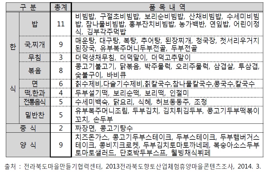 음식상품 품목별 분류(62품목)