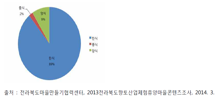 음식상품 종류