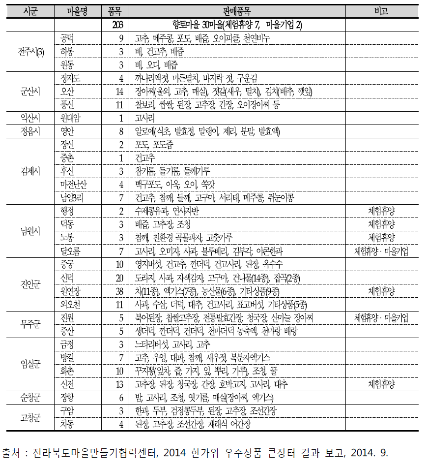 2014 한가위 우수상품 마을별 출품 현황