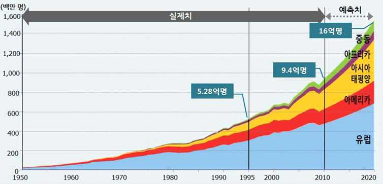 지구촌 관광시장 예측