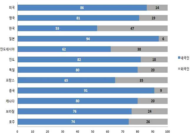 주요 국가 자국민의 국내관광 비중