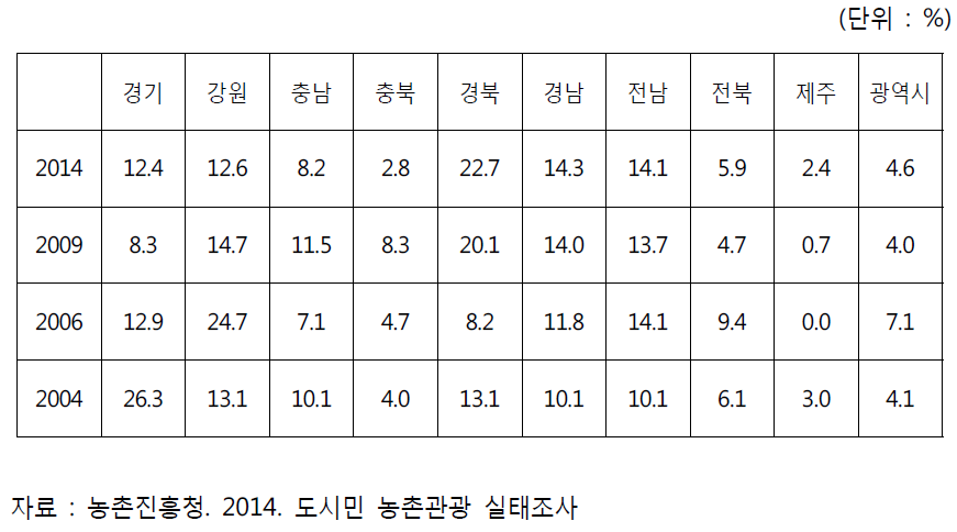 연도별 농촌관광의 지역별 점유율