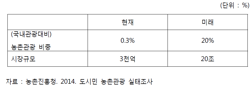 국내 농촌관광의 현재와 미래