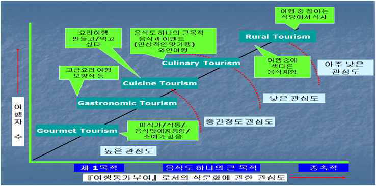 음식을 매개로 한 농촌관광의 보편화 추세