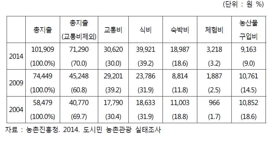 국내 농촌관광 지출 항목별 비중