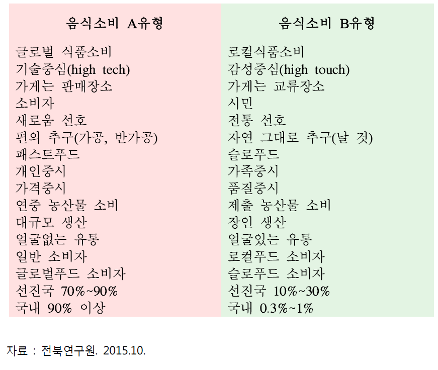 글로벌 푸드와 로컬·슬로 푸드 소비행태 비교