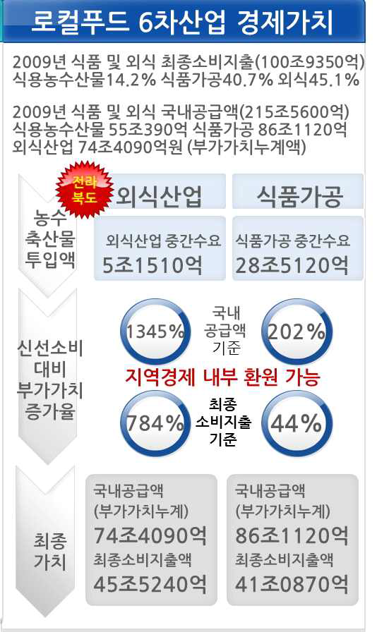 로컬푸드 6차산업의 경제 가치