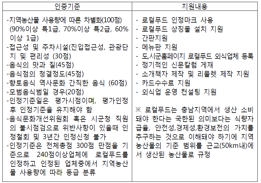 충남 미더유 인증 기준과 지원내용